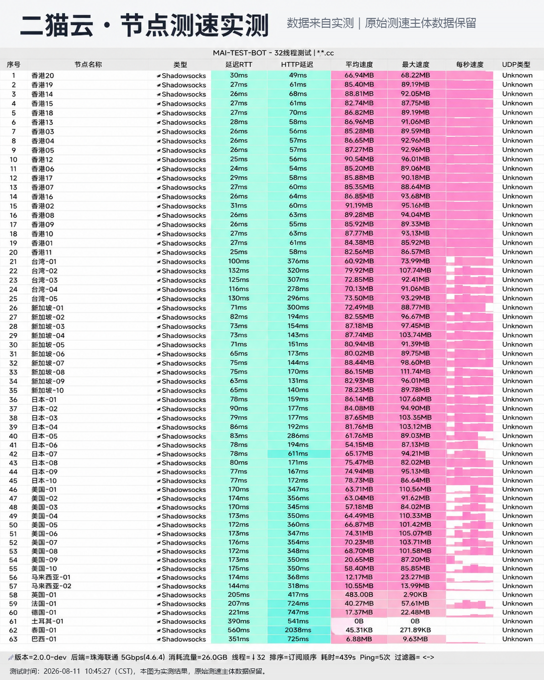 二猫云 2026-08-11 节点测速截图,包含节点地区、协议、延迟和速度结果。